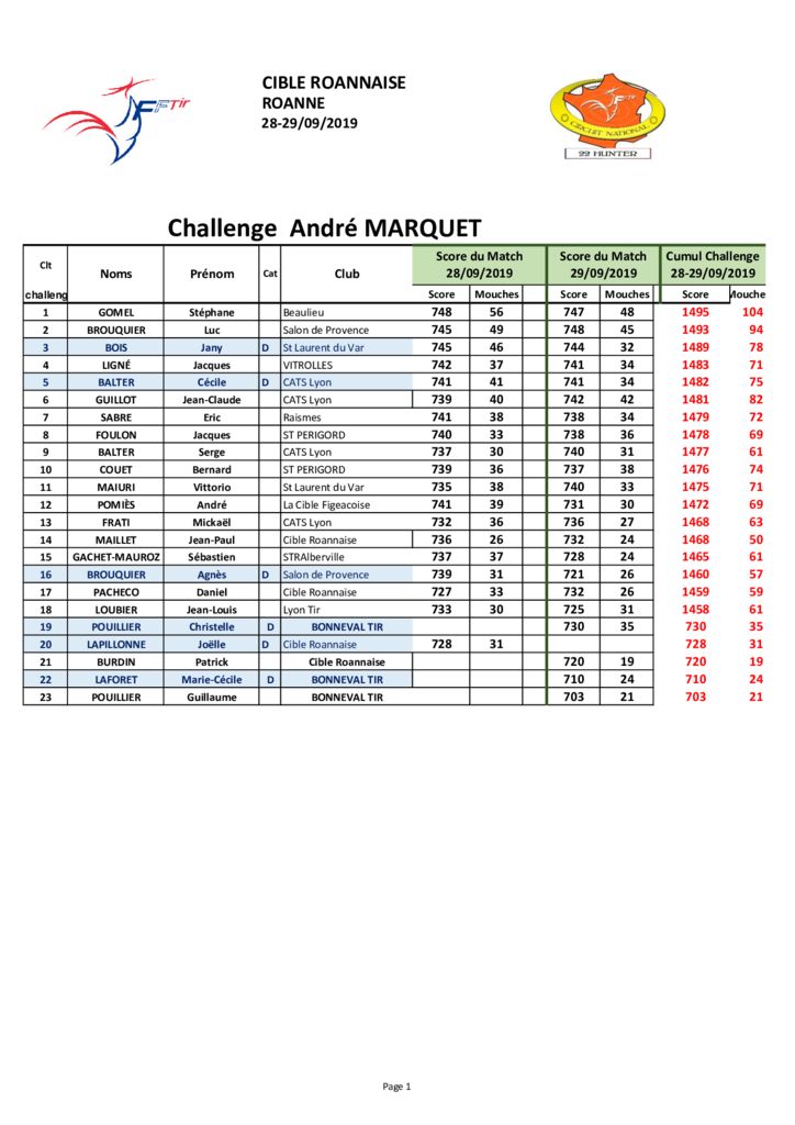 thumbnail of Resultats challenge ROANNE 28-29-09-2019