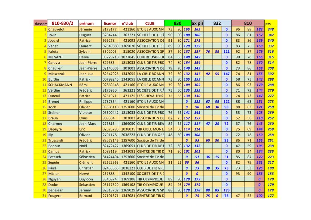 thumbnail of droguet2020fichier-inscrits.xlsm – 810-830_2